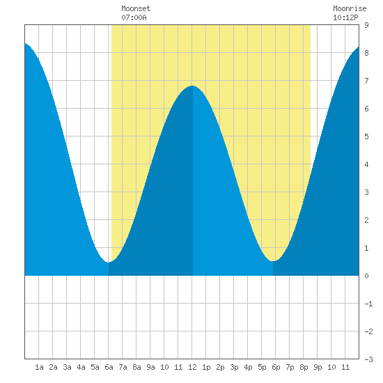 North Dawson Landing tide chart for Thursday, June 12, 2025