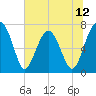 North Dawson Landing tide chart for Thursday, June 12, 2025
