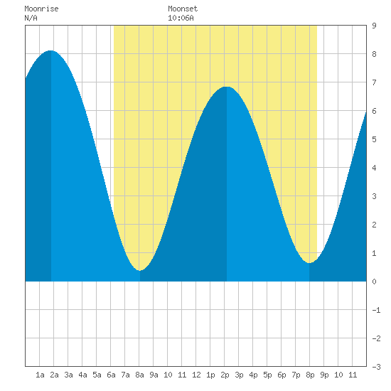 North Dawson Landing tide chart for Sunday, June 15, 2025