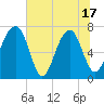 North Dawson Landing tide chart for Tuesday, June 17, 2025