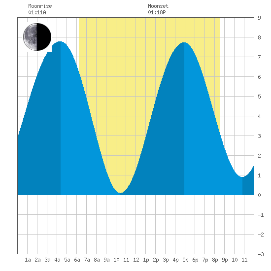 North Dawson Landing tide chart for Wednesday, June 18, 2025