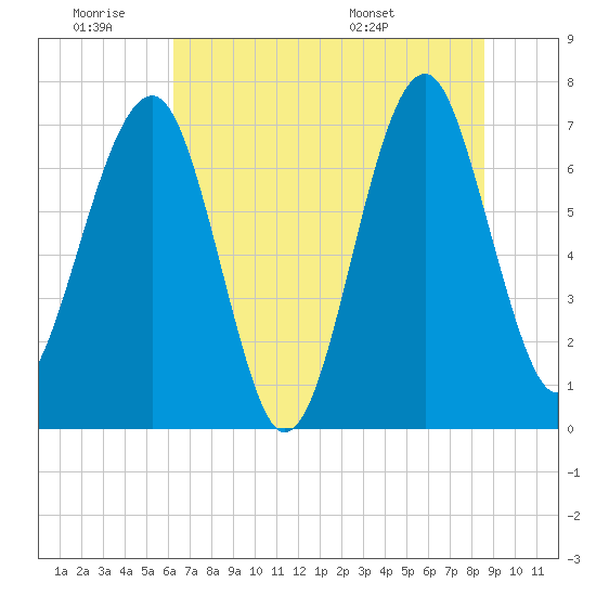 North Dawson Landing tide chart for Thursday, June 19, 2025