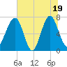 North Dawson Landing tide chart for Thursday, June 19, 2025