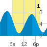 North Dawson Landing tide chart for Sunday, June 1, 2025
