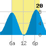 North Dawson Landing tide chart for Friday, June 20, 2025
