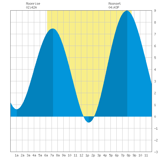 North Dawson Landing tide chart for Saturday, June 21, 2025