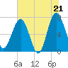 North Dawson Landing tide chart for Saturday, June 21, 2025