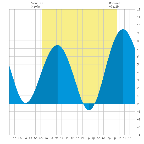 North Dawson Landing tide chart for Monday, June 23, 2025
