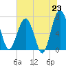 North Dawson Landing tide chart for Monday, June 23, 2025
