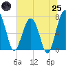 North Dawson Landing tide chart for Wednesday, June 25, 2025