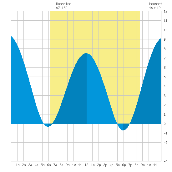 North Dawson Landing tide chart for Thursday, June 26, 2025