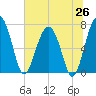 North Dawson Landing tide chart for Thursday, June 26, 2025