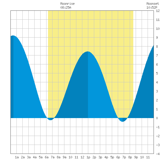 North Dawson Landing tide chart for Friday, June 27, 2025