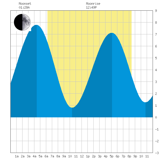 North Dawson Landing tide chart for Monday, June 2, 2025