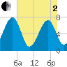 North Dawson Landing tide chart for Monday, June 2, 2025