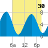 North Dawson Landing tide chart for Monday, June 30, 2025