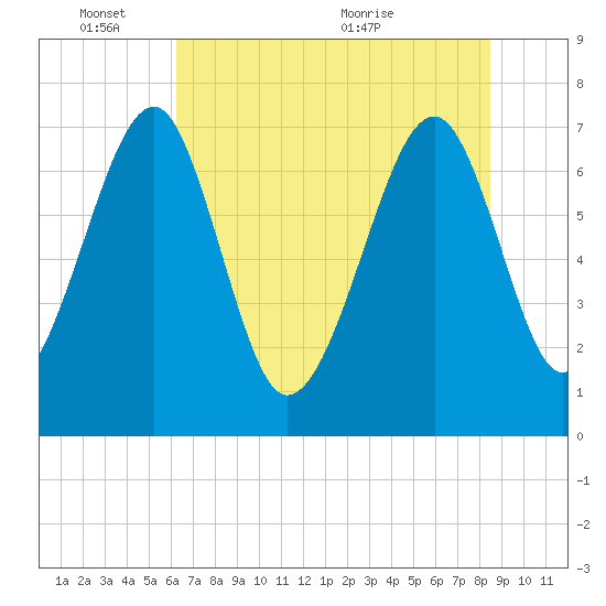 North Dawson Landing tide chart for Tuesday, June 3, 2025