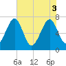North Dawson Landing tide chart for Tuesday, June 3, 2025