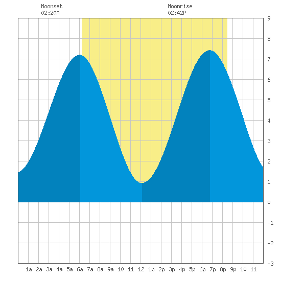 North Dawson Landing tide chart for Wednesday, June 4, 2025