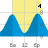 North Dawson Landing tide chart for Wednesday, June 4, 2025