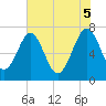 North Dawson Landing tide chart for Thursday, June 5, 2025