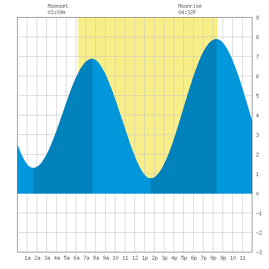 North Dawson Landing tide chart for Friday, June 6, 2025