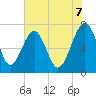 North Dawson Landing tide chart for Saturday, June 7, 2025