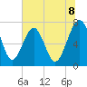 North Dawson Landing tide chart for Sunday, June 8, 2025