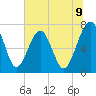 North Dawson Landing tide chart for Monday, June 9, 2025