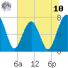 North Dawson Landing tide chart for Thursday, July 10, 2025