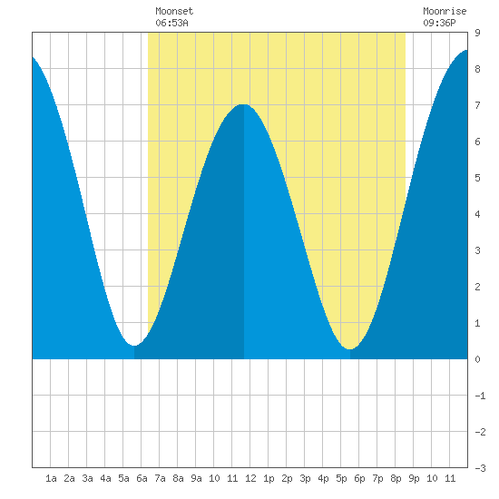 North Dawson Landing tide chart for Friday, July 11, 2025