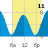 North Dawson Landing tide chart for Friday, July 11, 2025