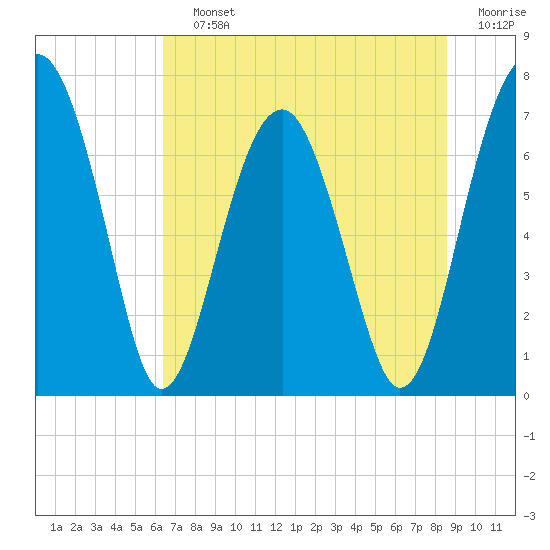 North Dawson Landing tide chart for Saturday, July 12, 2025