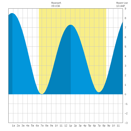North Dawson Landing tide chart for Sunday, July 13, 2025