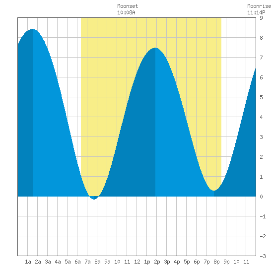 North Dawson Landing tide chart for Monday, July 14, 2025