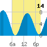 North Dawson Landing tide chart for Monday, July 14, 2025