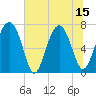 North Dawson Landing tide chart for Tuesday, July 15, 2025