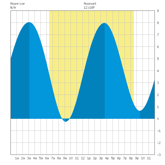 North Dawson Landing tide chart for Wednesday, July 16, 2025