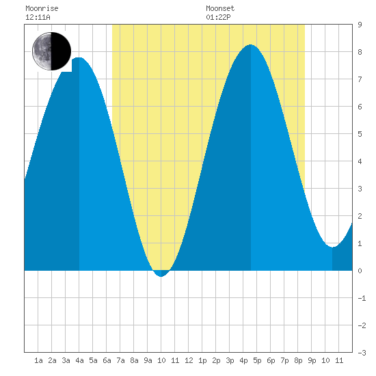 North Dawson Landing tide chart for Thursday, July 17, 2025