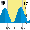 North Dawson Landing tide chart for Thursday, July 17, 2025