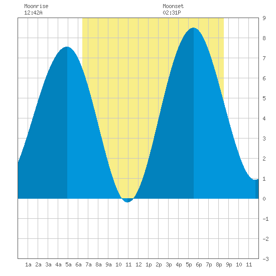 North Dawson Landing tide chart for Friday, July 18, 2025