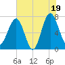 North Dawson Landing tide chart for Saturday, July 19, 2025