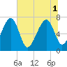 North Dawson Landing tide chart for Tuesday, July 1, 2025