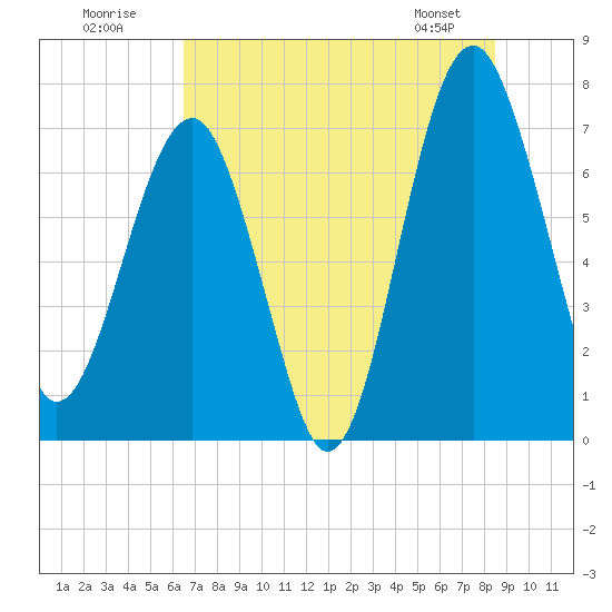 North Dawson Landing tide chart for Sunday, July 20, 2025