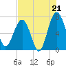 North Dawson Landing tide chart for Monday, July 21, 2025