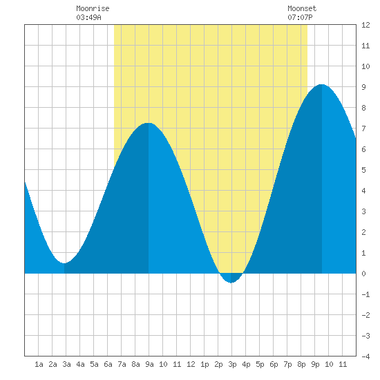 North Dawson Landing tide chart for Tuesday, July 22, 2025