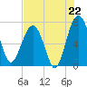 North Dawson Landing tide chart for Tuesday, July 22, 2025