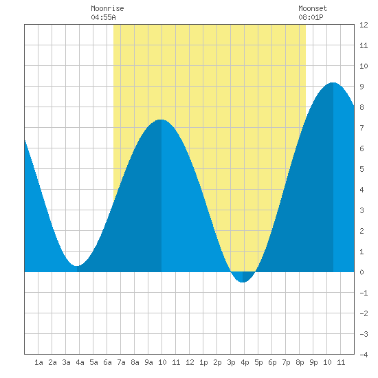 North Dawson Landing tide chart for Wednesday, July 23, 2025