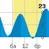 North Dawson Landing tide chart for Wednesday, July 23, 2025