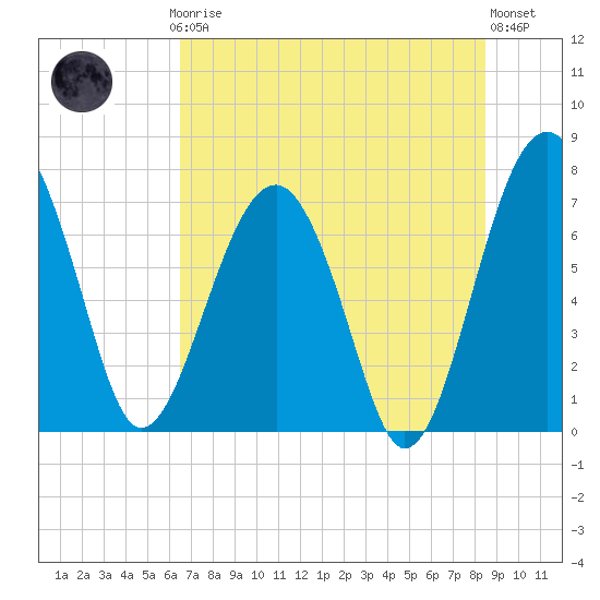 North Dawson Landing tide chart for Thursday, July 24, 2025